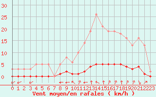 Courbe de la force du vent pour Millau (12)