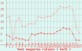 Courbe de la force du vent pour Saint-Amans (48)
