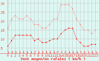 Courbe de la force du vent pour Montroy (17)