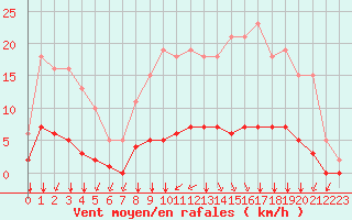 Courbe de la force du vent pour Chailles (41)
