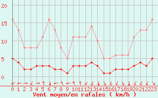 Courbe de la force du vent pour Saint-Philbert-sur-Risle (27)