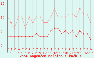 Courbe de la force du vent pour Chailles (41)