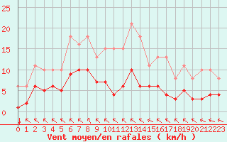 Courbe de la force du vent pour Angliers (17)