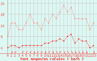 Courbe de la force du vent pour Guret (23)