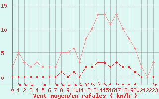 Courbe de la force du vent pour La Baeza (Esp)