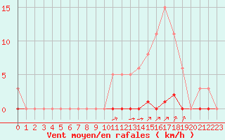 Courbe de la force du vent pour La Poblachuela (Esp)