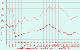 Courbe de la force du vent pour Ciudad Real (Esp)