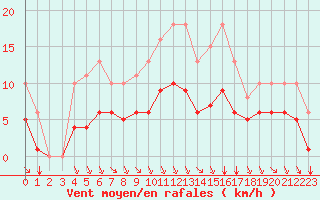 Courbe de la force du vent pour Saint-Mdard-d