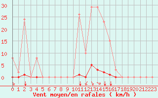 Courbe de la force du vent pour Saint-Vran (05)