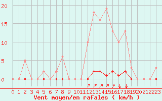 Courbe de la force du vent pour Saint-Vran (05)