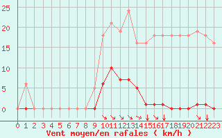 Courbe de la force du vent pour Saint-Maximin-la-Sainte-Baume (83)