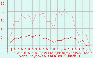 Courbe de la force du vent pour Saint-Philbert-sur-Risle (27)
