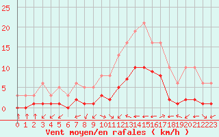 Courbe de la force du vent pour Aniane (34)