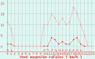 Courbe de la force du vent pour Guret (23)