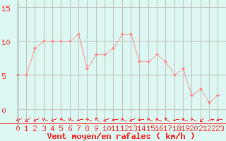 Courbe de la force du vent pour Douzy (08)