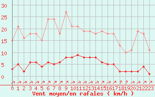 Courbe de la force du vent pour Laqueuille (63)