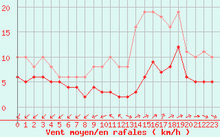 Courbe de la force du vent pour Saint-Mdard-d