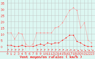 Courbe de la force du vent pour Bziers-Centre (34)