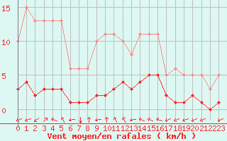 Courbe de la force du vent pour Baye (51)