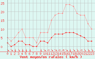 Courbe de la force du vent pour Tauxigny (37)