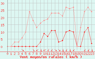 Courbe de la force du vent pour Paris Saint-Germain-des-Prs (75)