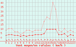 Courbe de la force du vent pour Millau (12)