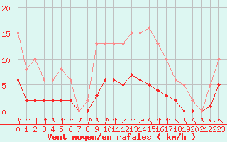 Courbe de la force du vent pour Montret (71)