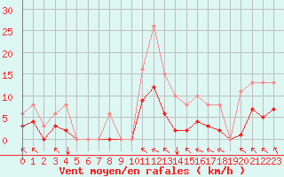 Courbe de la force du vent pour Angliers (17)