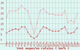 Courbe de la force du vent pour Millau (12)