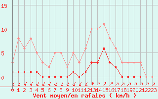 Courbe de la force du vent pour Kernascleden (56)