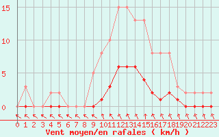 Courbe de la force du vent pour Cavalaire-sur-Mer (83)