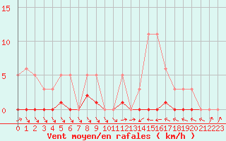 Courbe de la force du vent pour Liefrange (Lu)