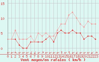 Courbe de la force du vent pour Biache-Saint-Vaast (62)