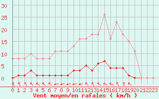 Courbe de la force du vent pour Bziers-Centre (34)