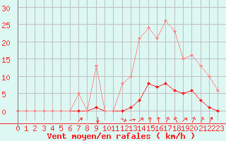 Courbe de la force du vent pour Bziers-Centre (34)
