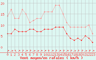 Courbe de la force du vent pour Biache-Saint-Vaast (62)