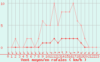 Courbe de la force du vent pour Montret (71)