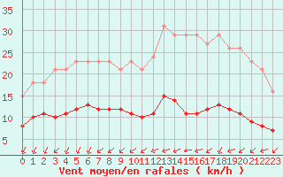 Courbe de la force du vent pour Montroy (17)