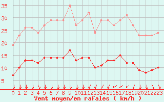 Courbe de la force du vent pour Bourg-Saint-Andol (07)