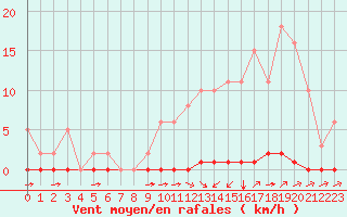 Courbe de la force du vent pour La Poblachuela (Esp)