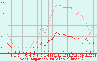 Courbe de la force du vent pour Saint-Philbert-sur-Risle (27)