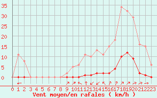 Courbe de la force du vent pour La Poblachuela (Esp)