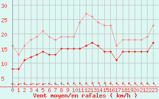Courbe de la force du vent pour Montroy (17)