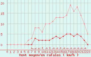 Courbe de la force du vent pour Sgur-le-Chteau (19)