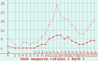 Courbe de la force du vent pour Aigrefeuille d