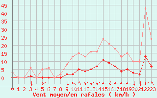 Courbe de la force du vent pour Saint-Martial-de-Vitaterne (17)