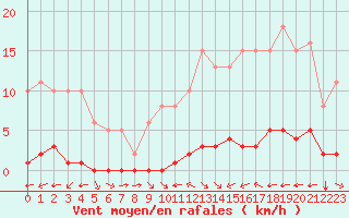 Courbe de la force du vent pour La Baeza (Esp)