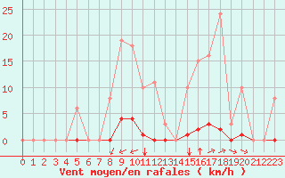 Courbe de la force du vent pour Saint-Amans (48)