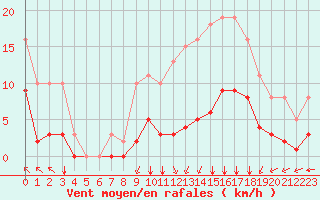 Courbe de la force du vent pour Villarzel (Sw)