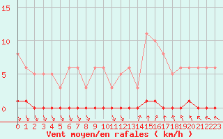 Courbe de la force du vent pour Saint-Andre-de-la-Roche (06)